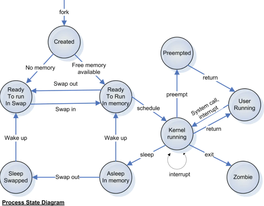 Linux进程状态转换