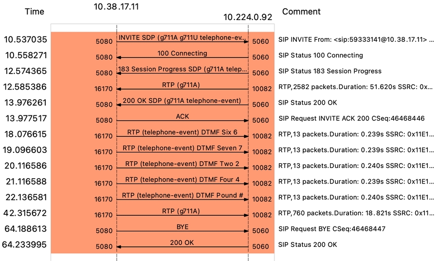 Session Mode 数据包发送流程